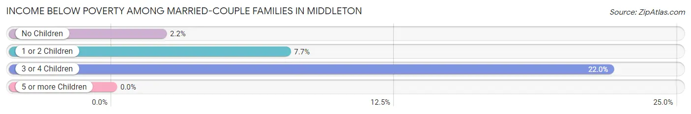 Income Below Poverty Among Married-Couple Families in Middleton