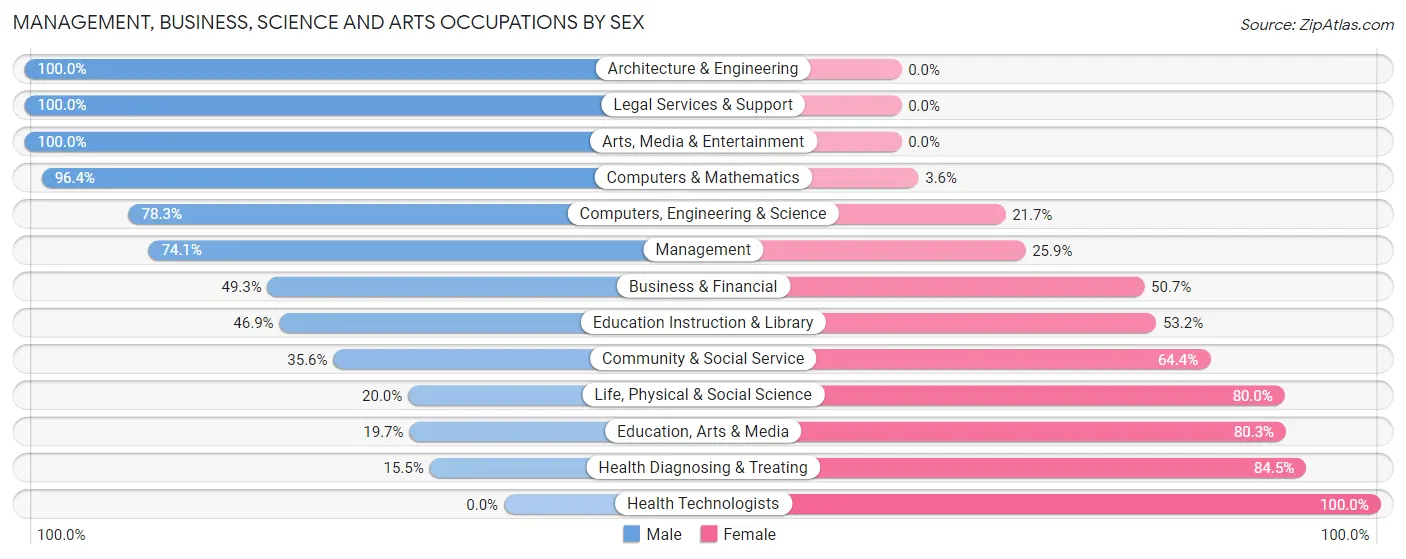Management, Business, Science and Arts Occupations by Sex in Middleton