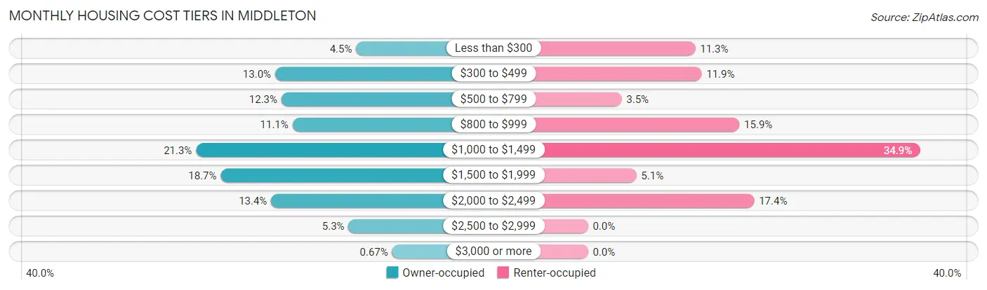 Monthly Housing Cost Tiers in Middleton