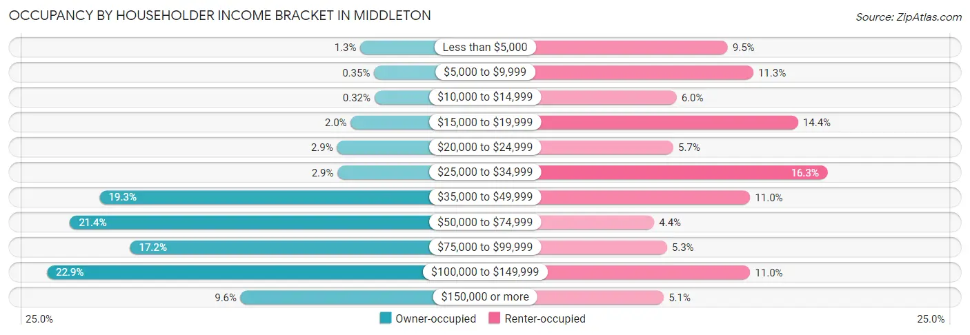 Occupancy by Householder Income Bracket in Middleton