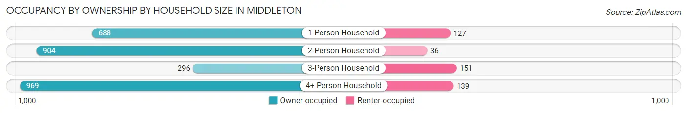 Occupancy by Ownership by Household Size in Middleton