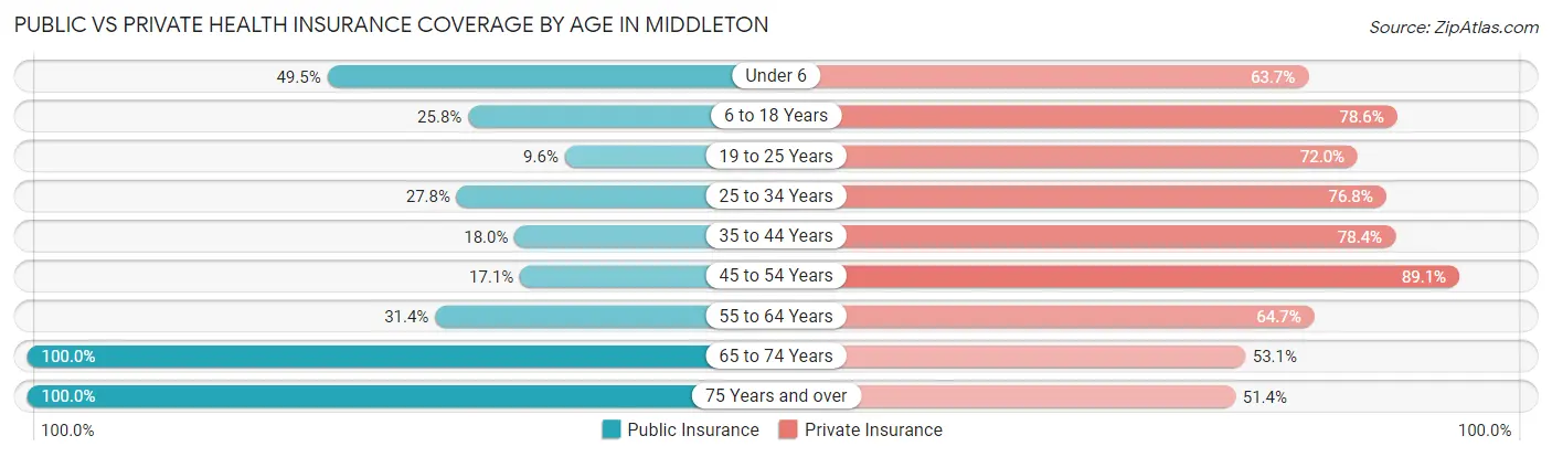 Public vs Private Health Insurance Coverage by Age in Middleton