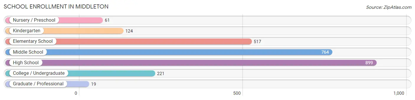 School Enrollment in Middleton