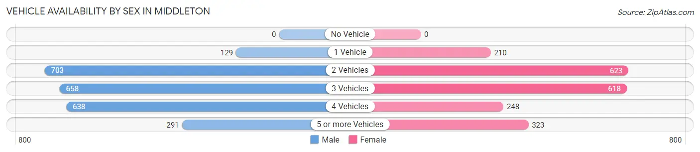 Vehicle Availability by Sex in Middleton