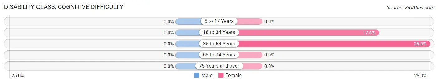 Disability in Minidoka: <span>Cognitive Difficulty</span>