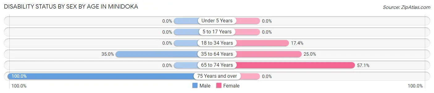 Disability Status by Sex by Age in Minidoka