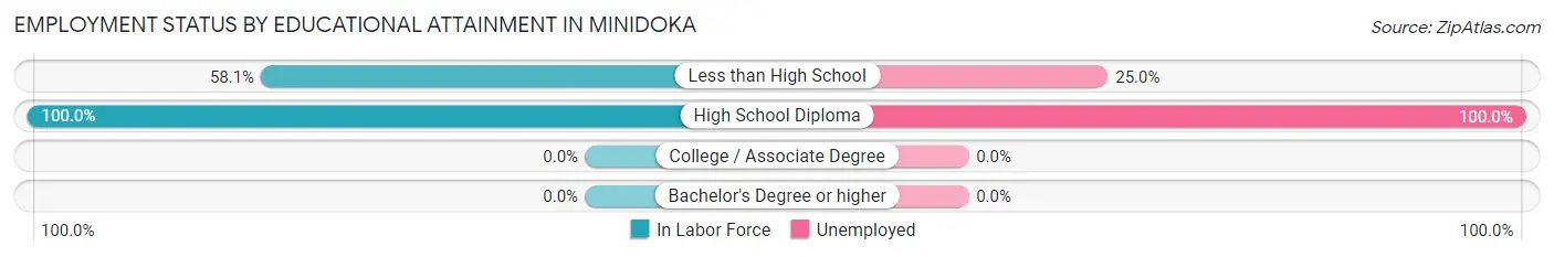 Employment Status by Educational Attainment in Minidoka