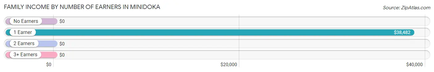 Family Income by Number of Earners in Minidoka