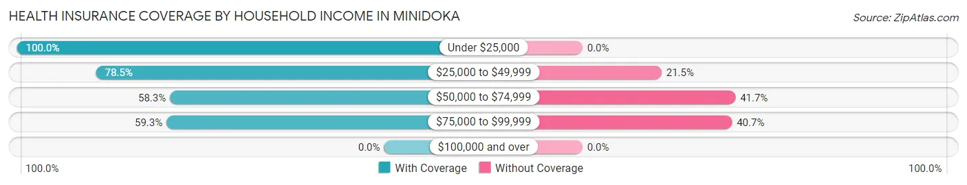 Health Insurance Coverage by Household Income in Minidoka