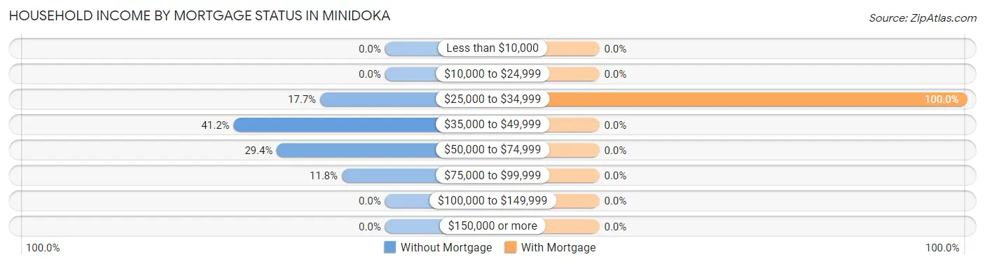 Household Income by Mortgage Status in Minidoka