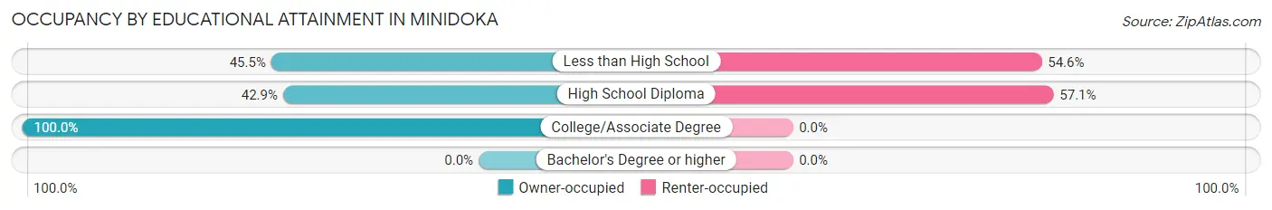 Occupancy by Educational Attainment in Minidoka