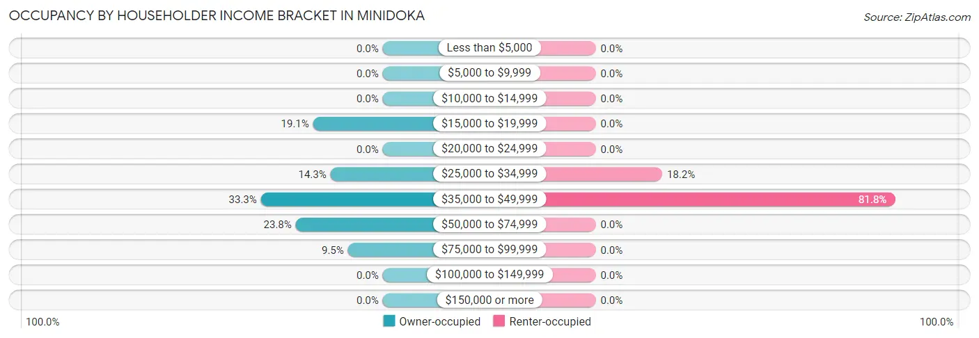 Occupancy by Householder Income Bracket in Minidoka