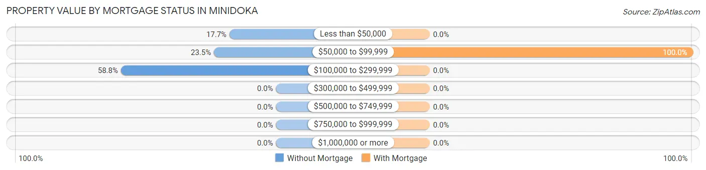 Property Value by Mortgage Status in Minidoka