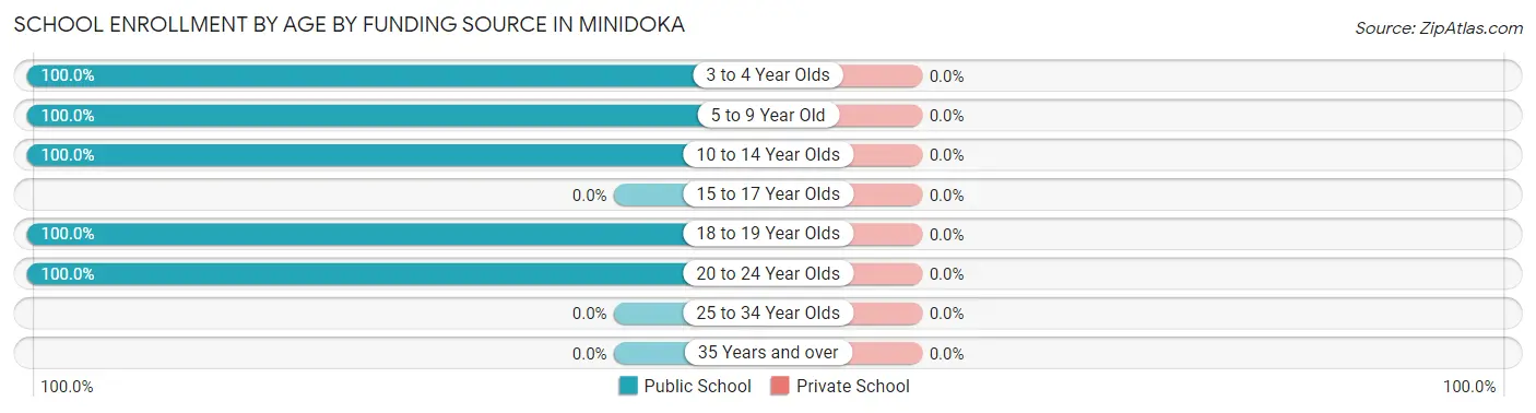 School Enrollment by Age by Funding Source in Minidoka