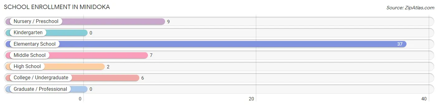 School Enrollment in Minidoka