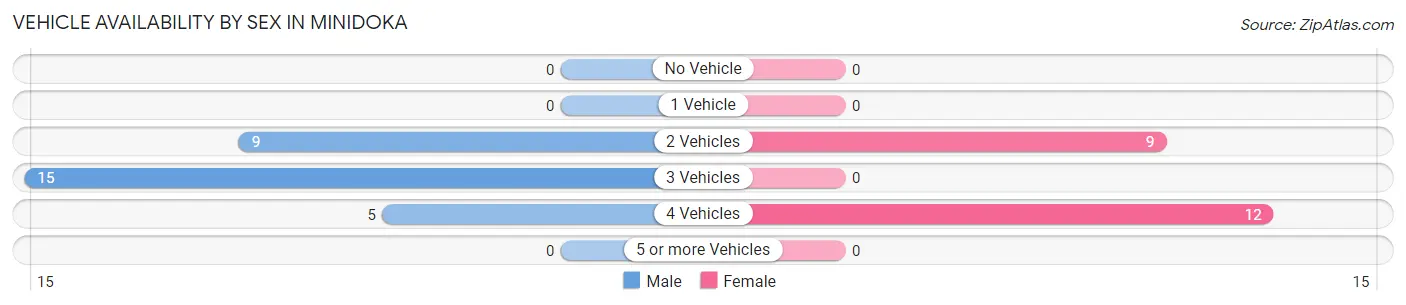 Vehicle Availability by Sex in Minidoka