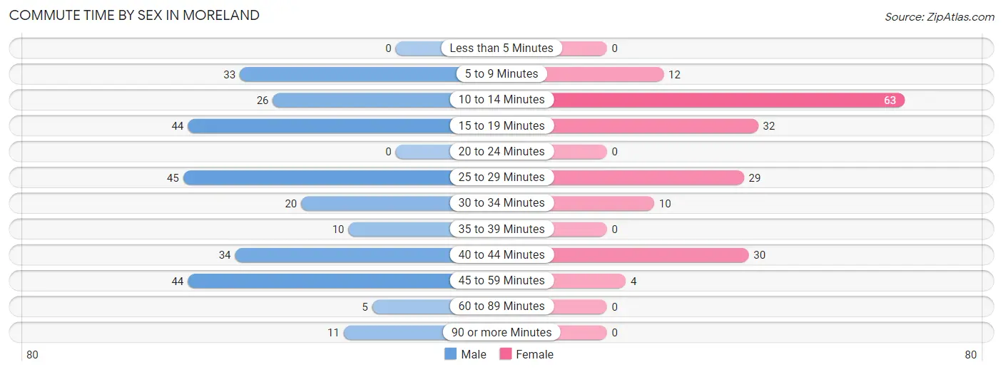 Commute Time by Sex in Moreland