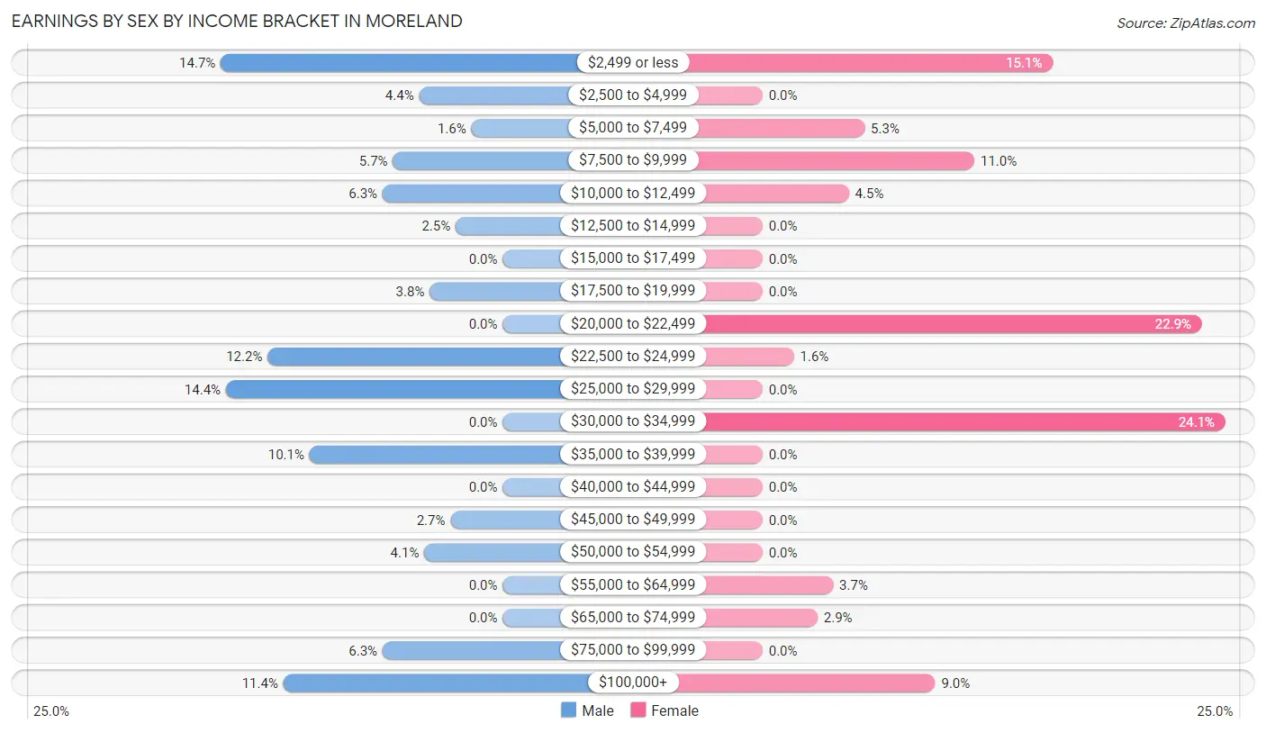 Earnings by Sex by Income Bracket in Moreland