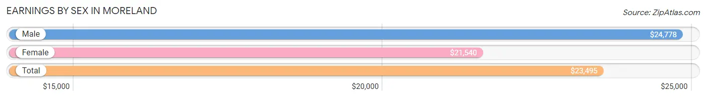 Earnings by Sex in Moreland