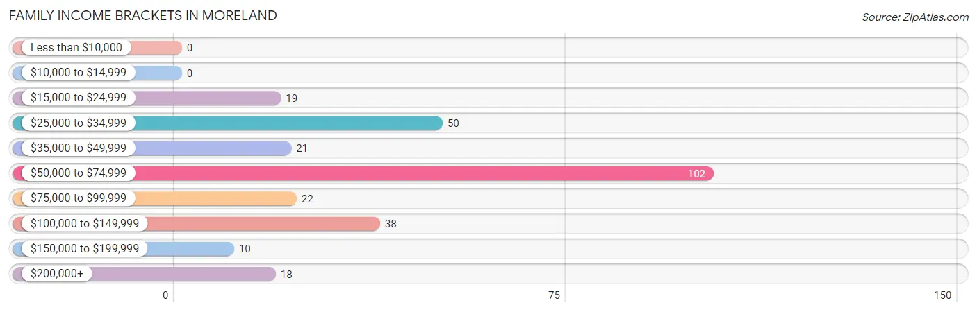 Family Income Brackets in Moreland