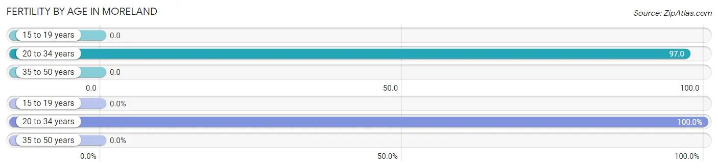 Female Fertility by Age in Moreland