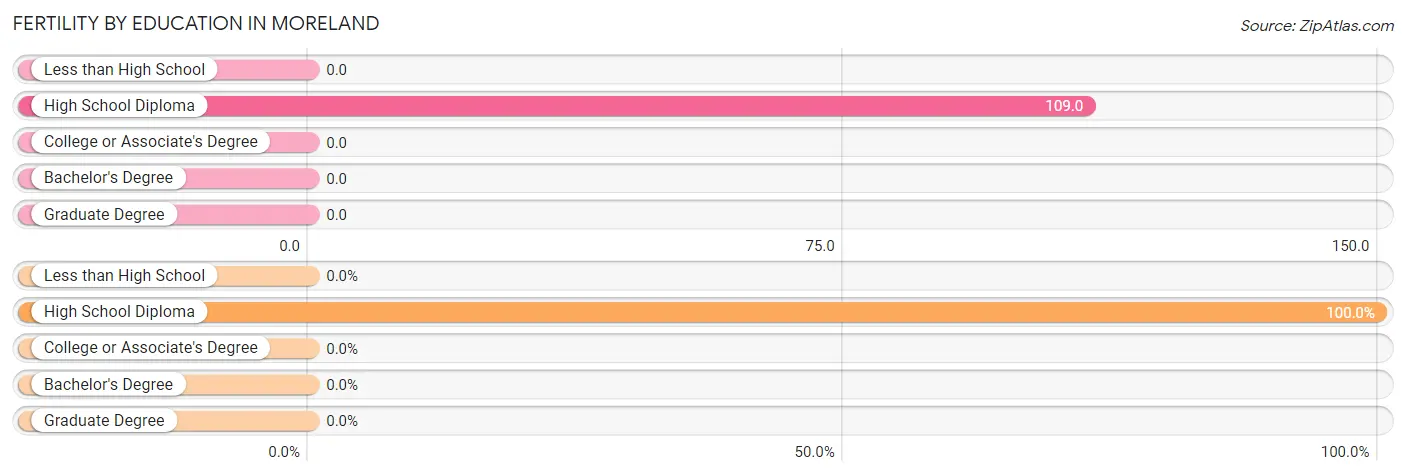 Female Fertility by Education Attainment in Moreland