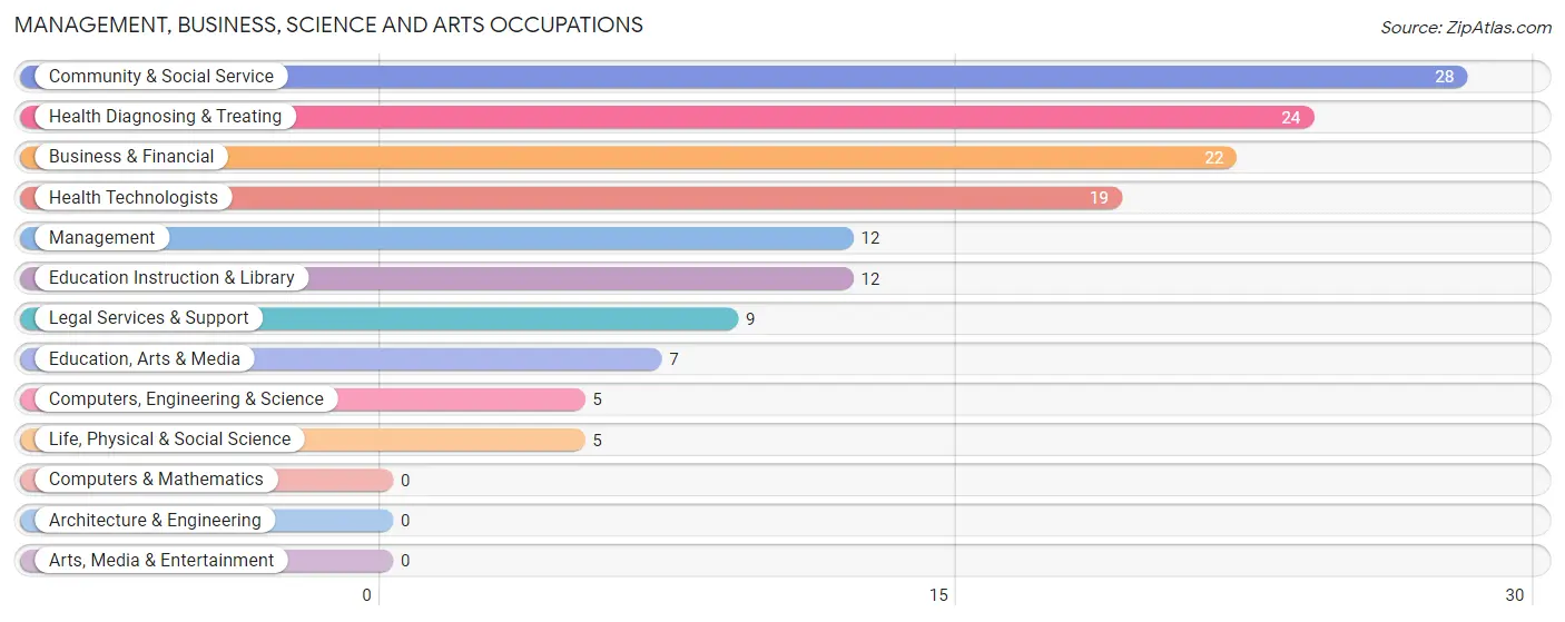 Management, Business, Science and Arts Occupations in Moreland