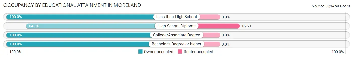 Occupancy by Educational Attainment in Moreland