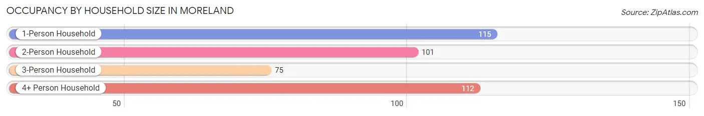 Occupancy by Household Size in Moreland