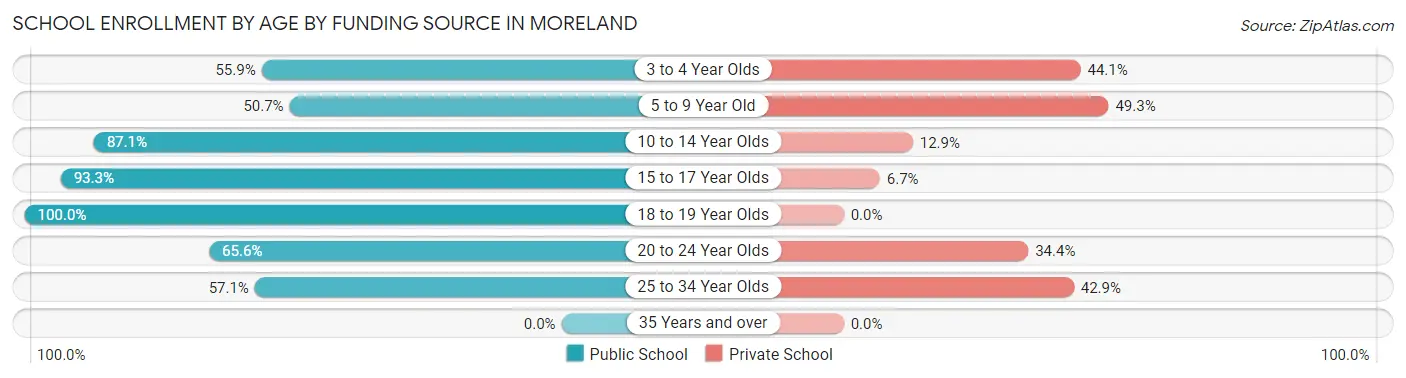 School Enrollment by Age by Funding Source in Moreland