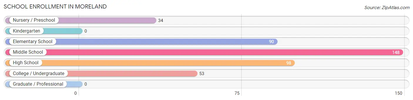 School Enrollment in Moreland