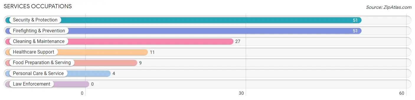 Services Occupations in Moreland