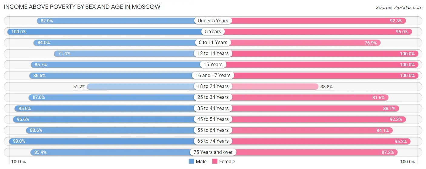 Income Above Poverty by Sex and Age in Moscow