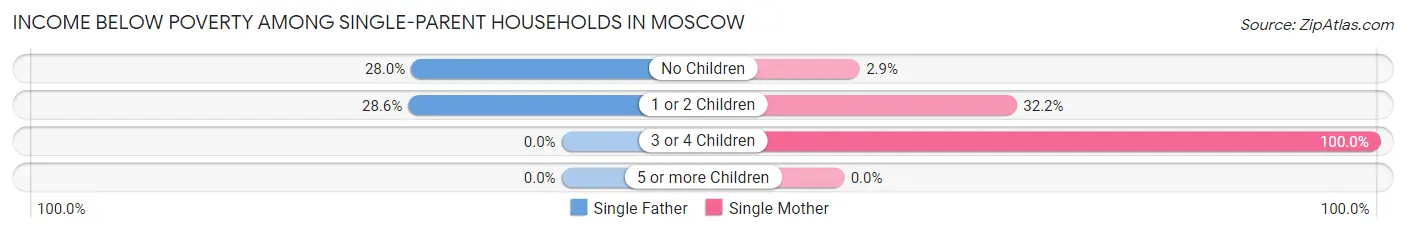 Income Below Poverty Among Single-Parent Households in Moscow