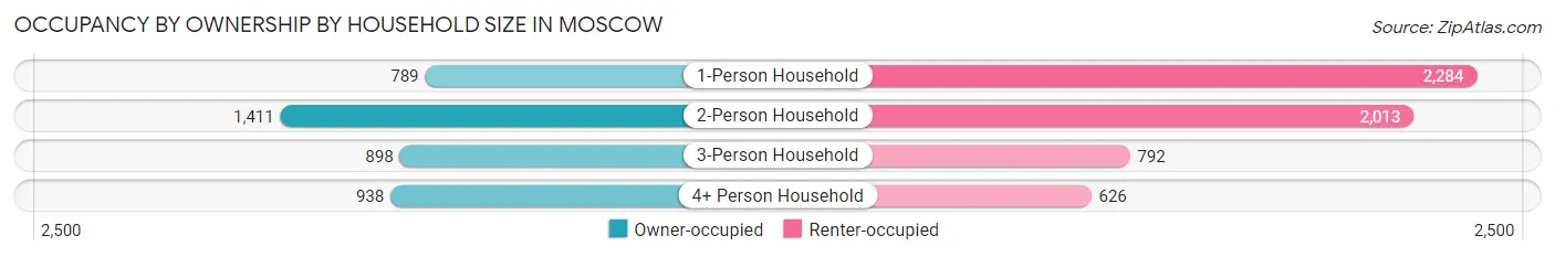 Occupancy by Ownership by Household Size in Moscow