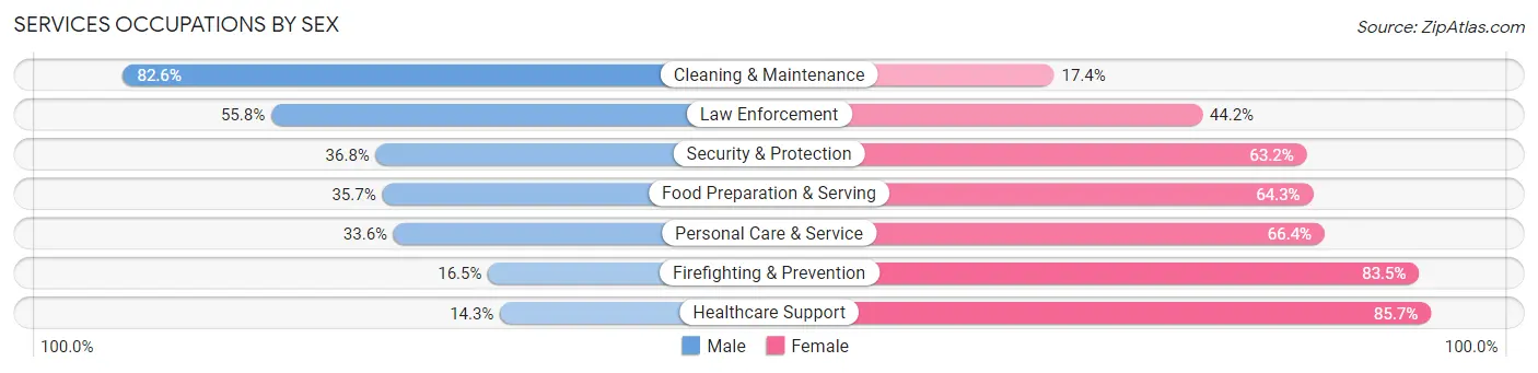 Services Occupations by Sex in Moscow