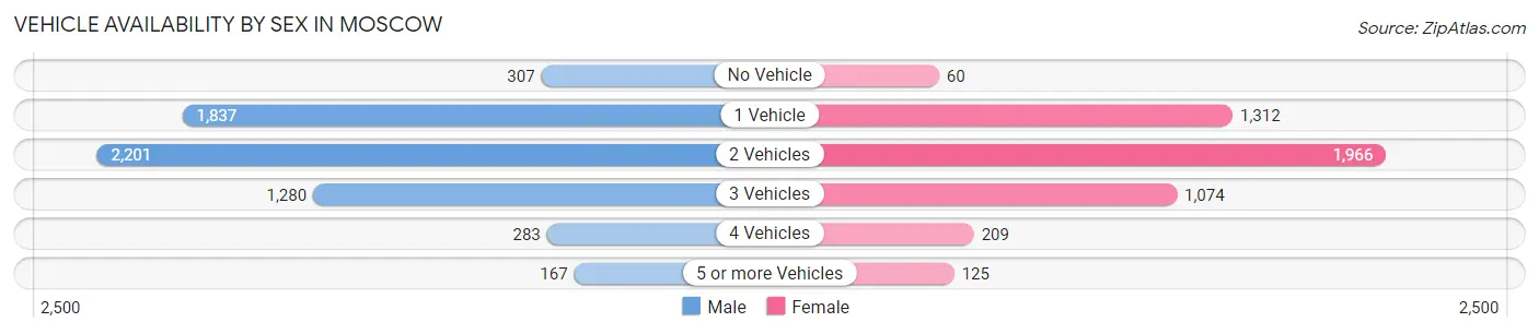 Vehicle Availability by Sex in Moscow