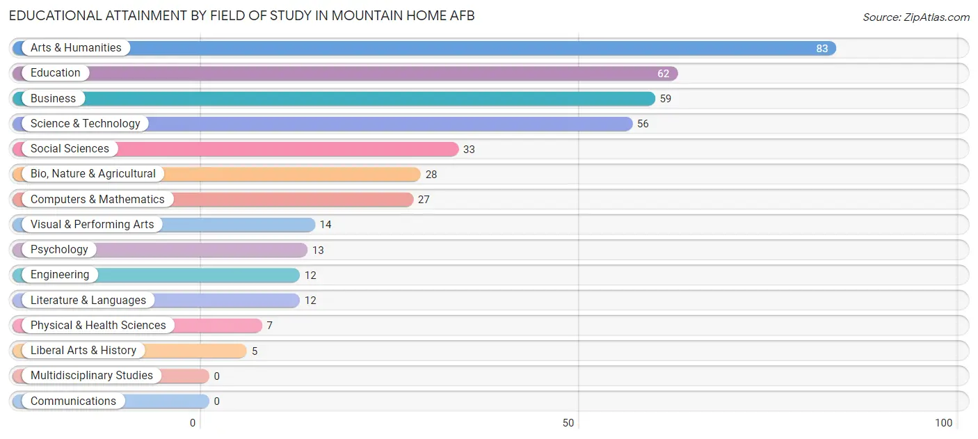 Educational Attainment by Field of Study in Mountain Home AFB