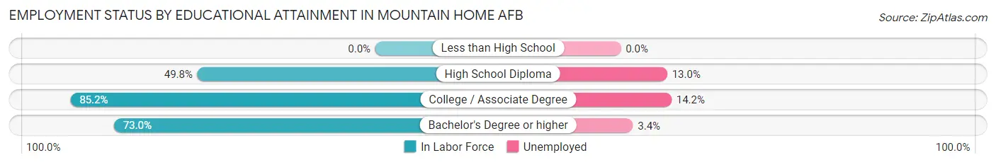 Employment Status by Educational Attainment in Mountain Home AFB
