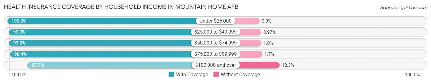 Health Insurance Coverage by Household Income in Mountain Home AFB