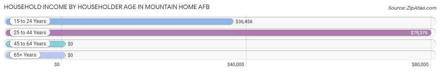 Household Income by Householder Age in Mountain Home AFB