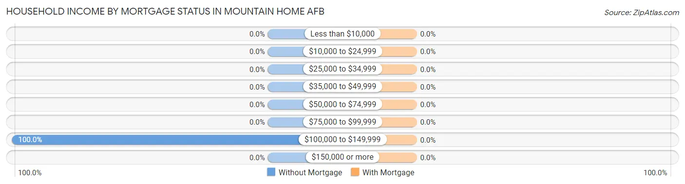 Household Income by Mortgage Status in Mountain Home AFB