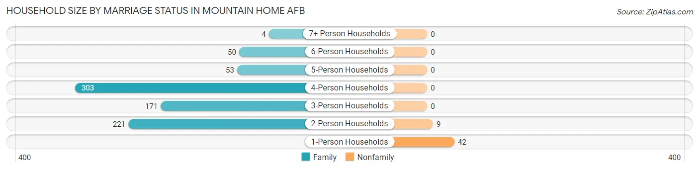 Household Size by Marriage Status in Mountain Home AFB