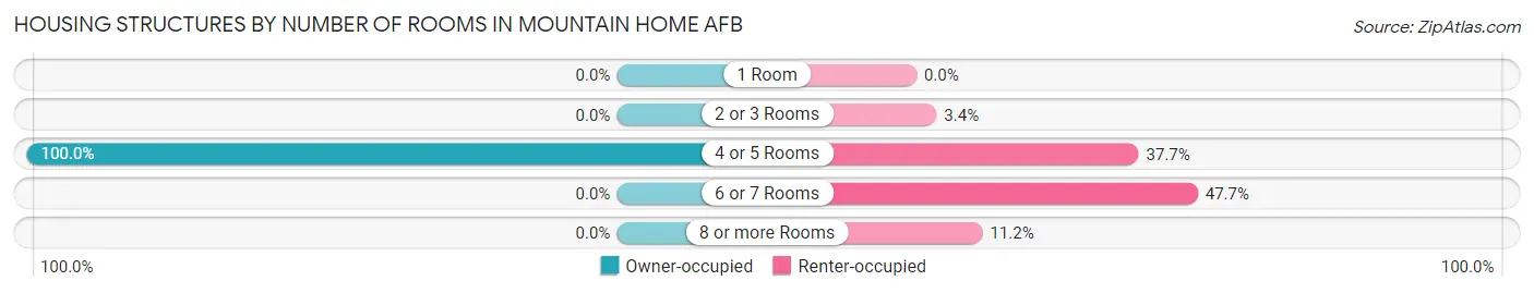 Housing Structures by Number of Rooms in Mountain Home AFB