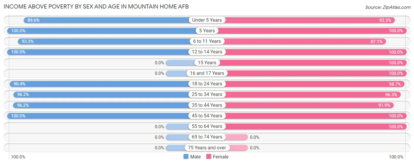 Income Above Poverty by Sex and Age in Mountain Home AFB