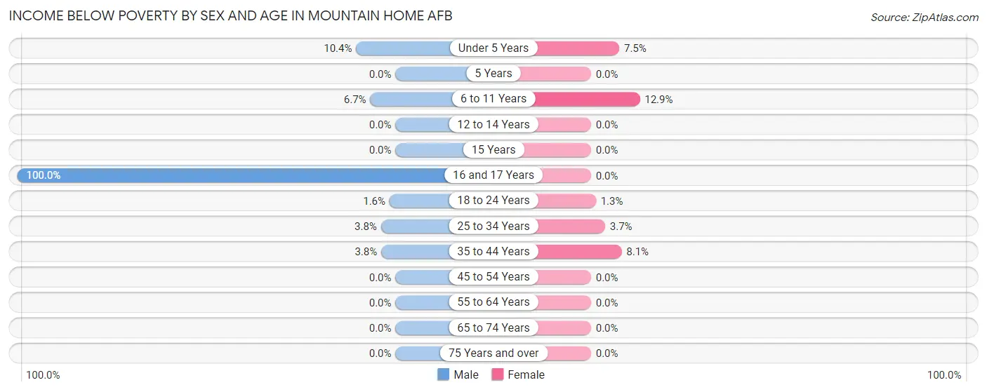 Income Below Poverty by Sex and Age in Mountain Home AFB