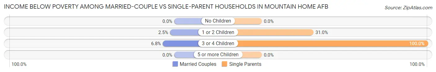 Income Below Poverty Among Married-Couple vs Single-Parent Households in Mountain Home AFB