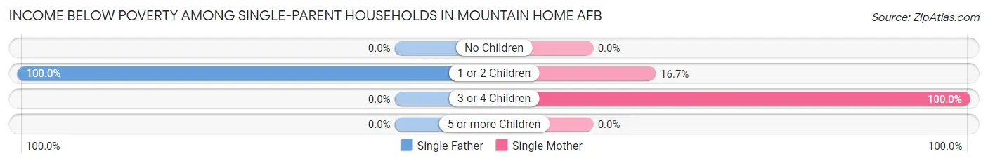 Income Below Poverty Among Single-Parent Households in Mountain Home AFB