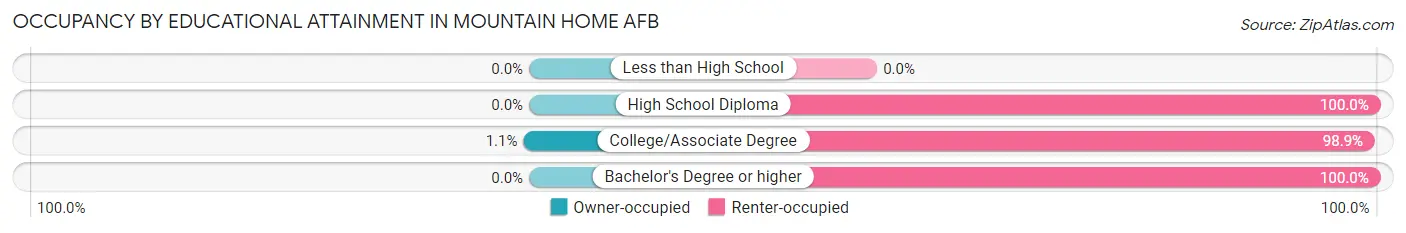 Occupancy by Educational Attainment in Mountain Home AFB