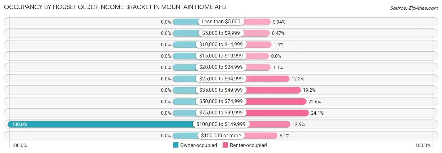 Occupancy by Householder Income Bracket in Mountain Home AFB